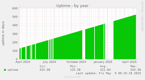 Uptime
