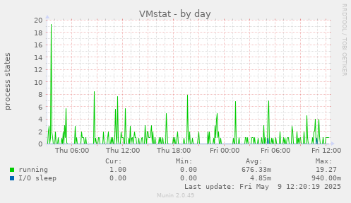 VMstat