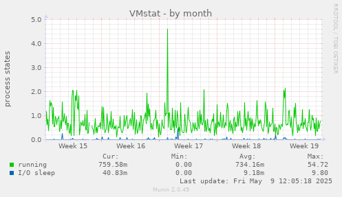 VMstat