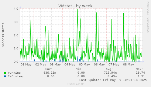 VMstat