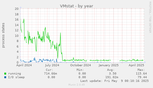 VMstat