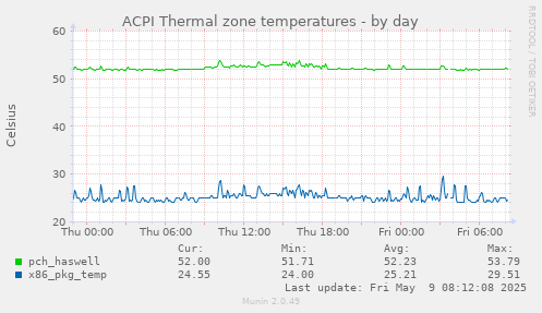 ACPI Thermal zone temperatures