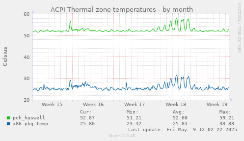 ACPI Thermal zone temperatures