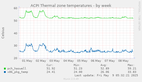 ACPI Thermal zone temperatures