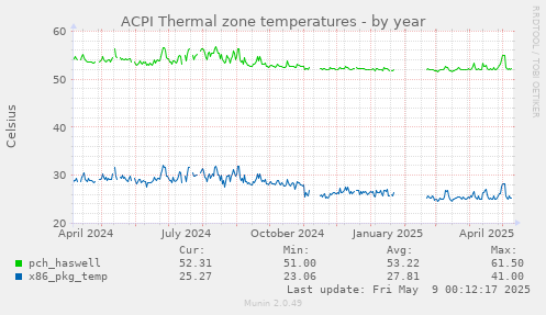 ACPI Thermal zone temperatures