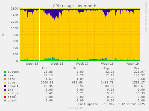 CPU usage