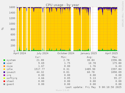 CPU usage