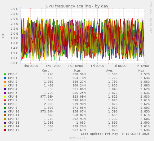 CPU frequency scaling