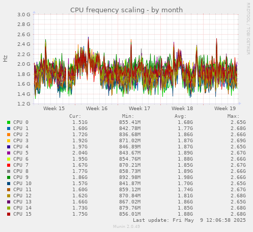 CPU frequency scaling
