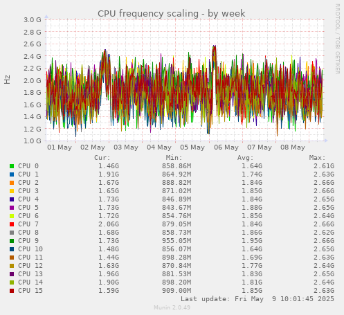 CPU frequency scaling
