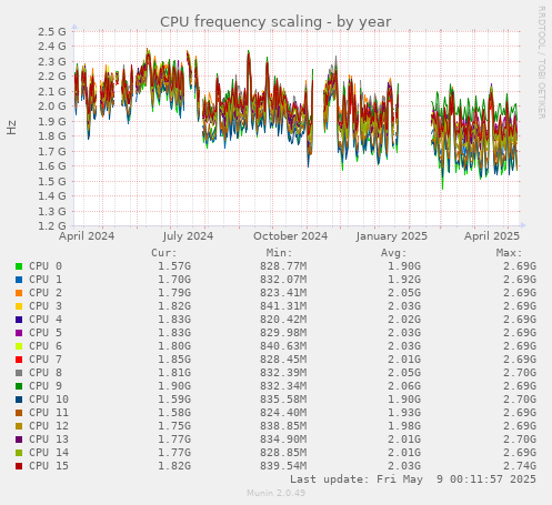 CPU frequency scaling