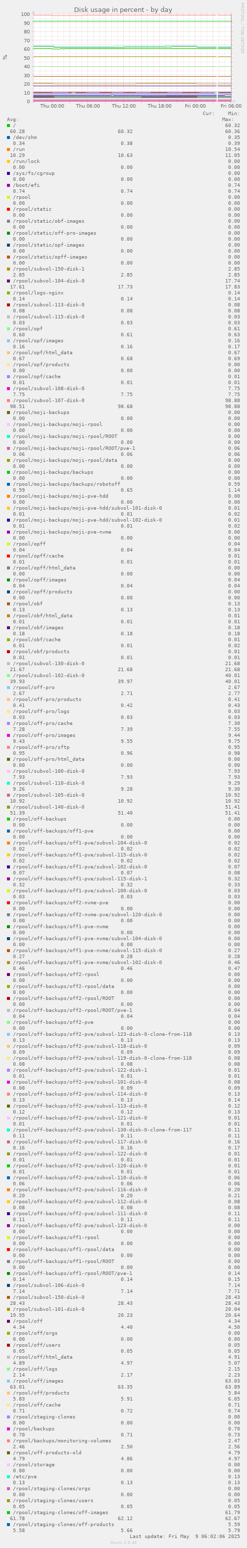 Disk usage in percent
