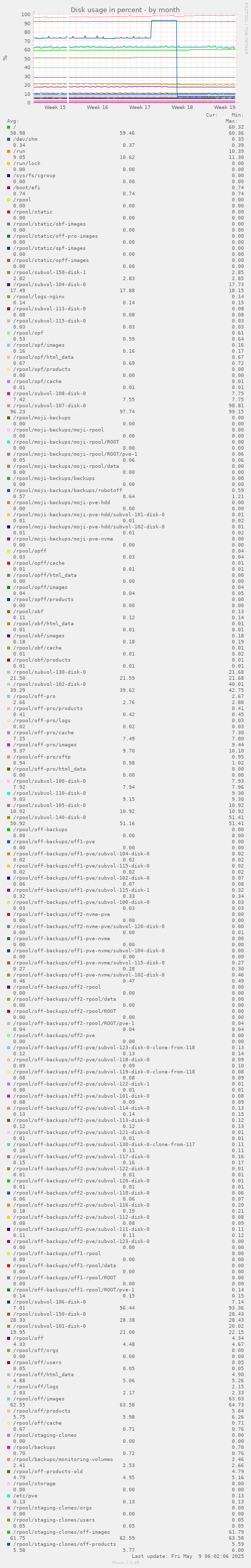 Disk usage in percent