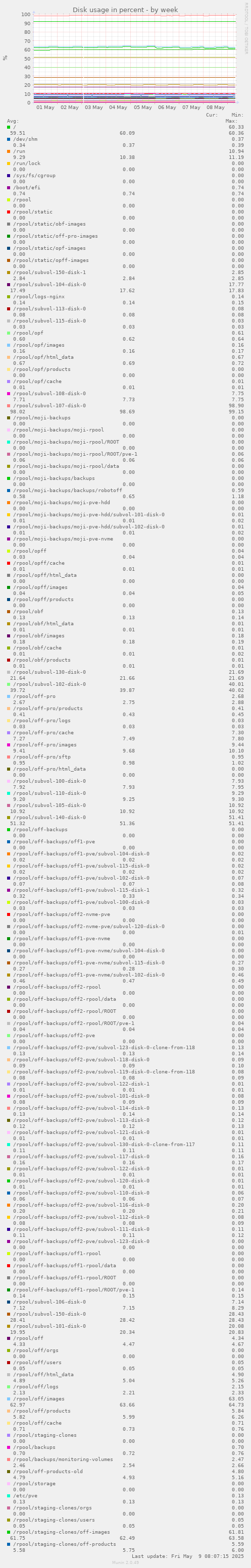 Disk usage in percent