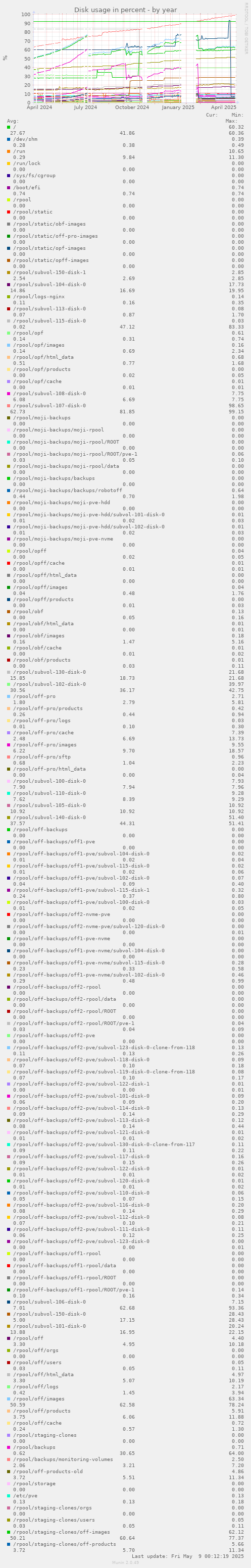 Disk usage in percent