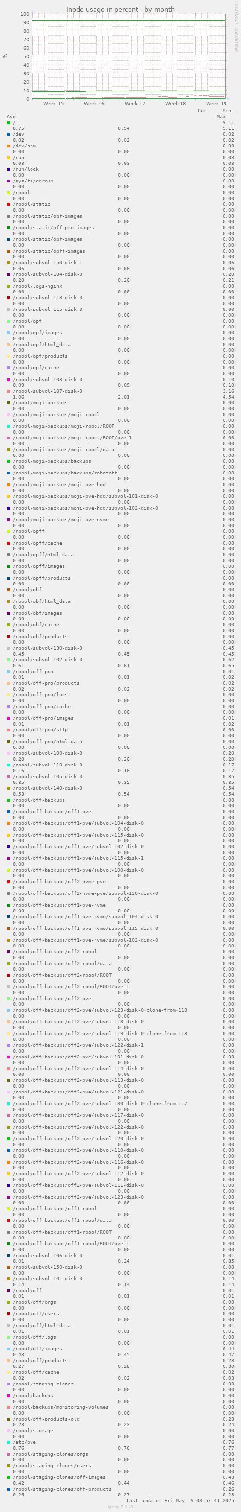 Inode usage in percent