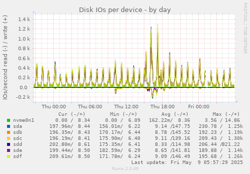 Disk IOs per device