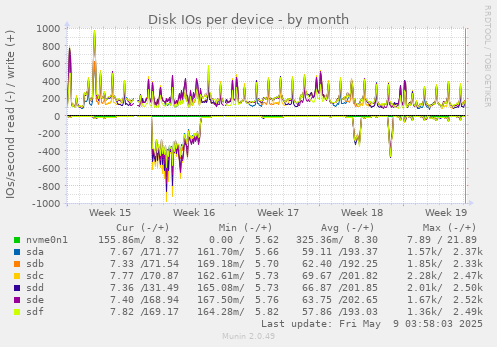 Disk IOs per device