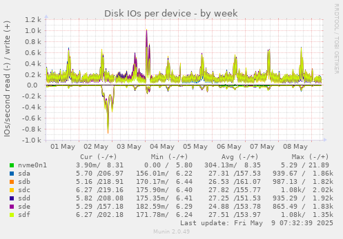Disk IOs per device