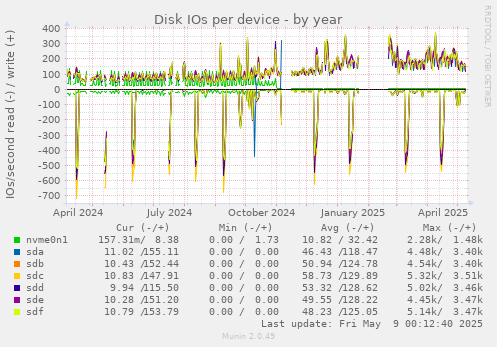 Disk IOs per device