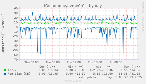 IOs for /dev/nvme0n1