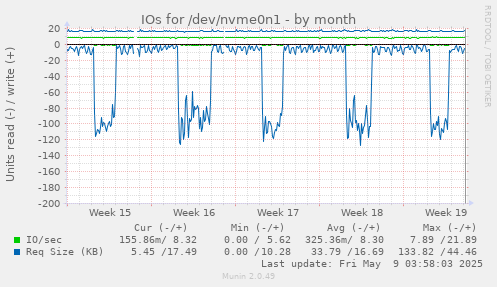 IOs for /dev/nvme0n1