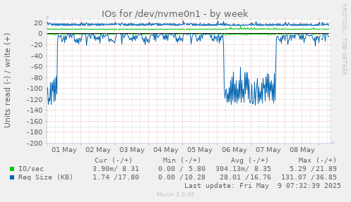 IOs for /dev/nvme0n1