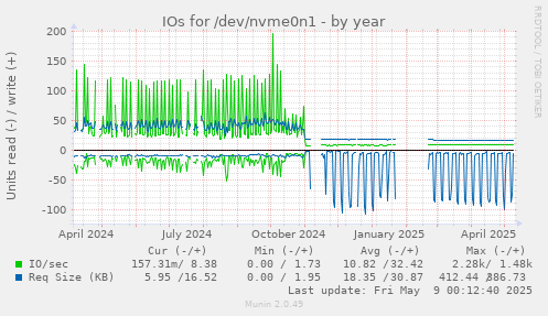 IOs for /dev/nvme0n1