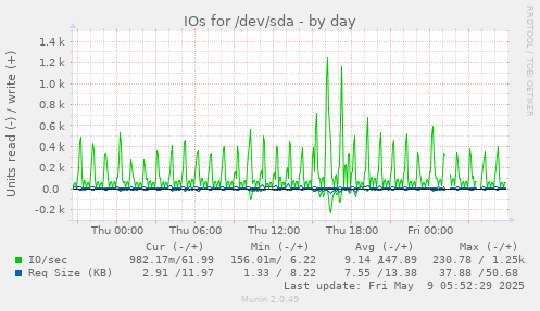 IOs for /dev/sda