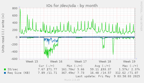 IOs for /dev/sda