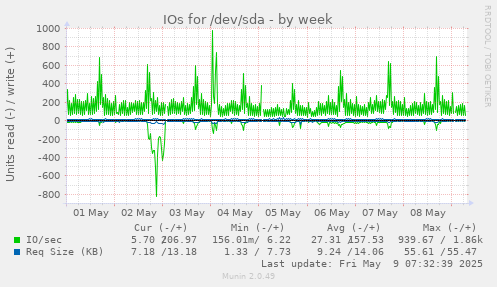 IOs for /dev/sda