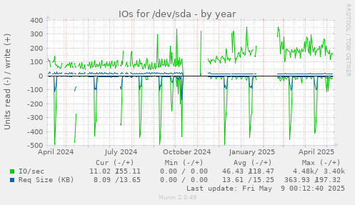 IOs for /dev/sda
