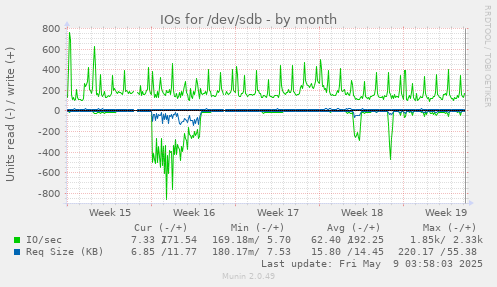 IOs for /dev/sdb