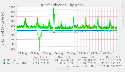 IOs for /dev/sdb