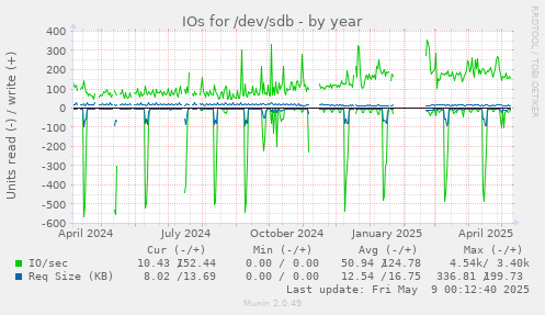 IOs for /dev/sdb