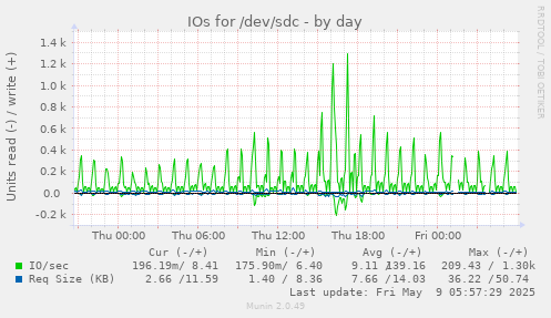 IOs for /dev/sdc