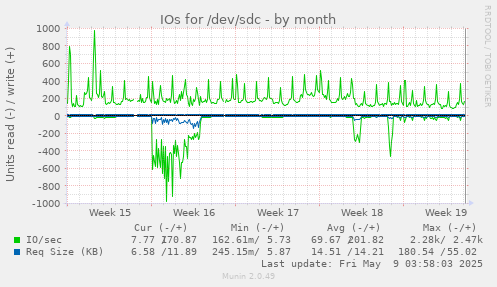 IOs for /dev/sdc