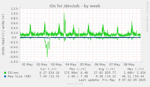 IOs for /dev/sdc