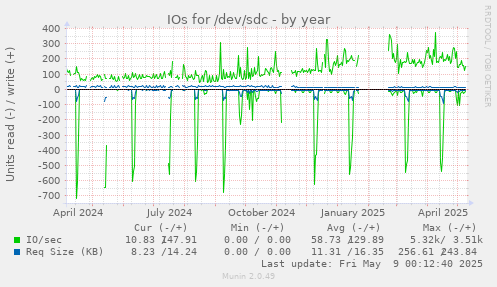 IOs for /dev/sdc