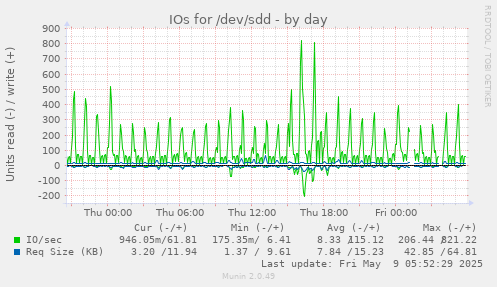 IOs for /dev/sdd