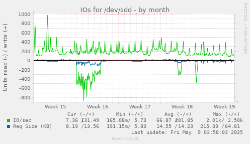 IOs for /dev/sdd