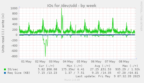IOs for /dev/sdd