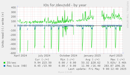 IOs for /dev/sdd