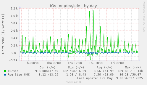IOs for /dev/sde