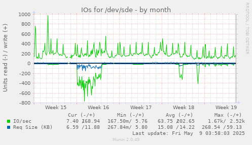 IOs for /dev/sde