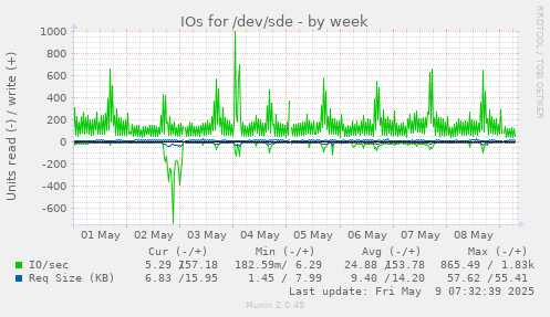 IOs for /dev/sde