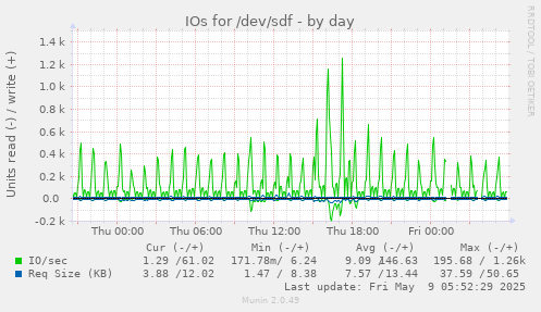 IOs for /dev/sdf