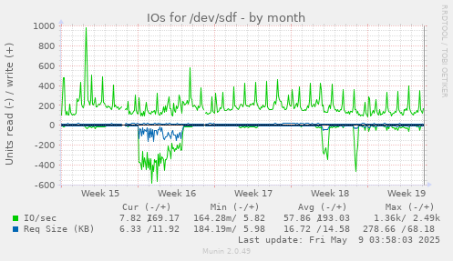 IOs for /dev/sdf