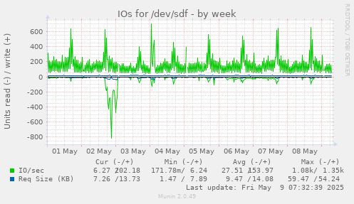 IOs for /dev/sdf