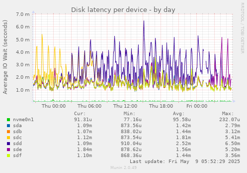 Disk latency per device